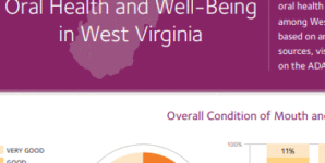 Close up of info-graphic that says, "Oral Health and Well-Being in West Virginia."