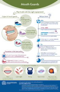 Mouth guard info graphic from the American Association of Oral and Maxillofacial Surgeons. The text content is provided within the post. 