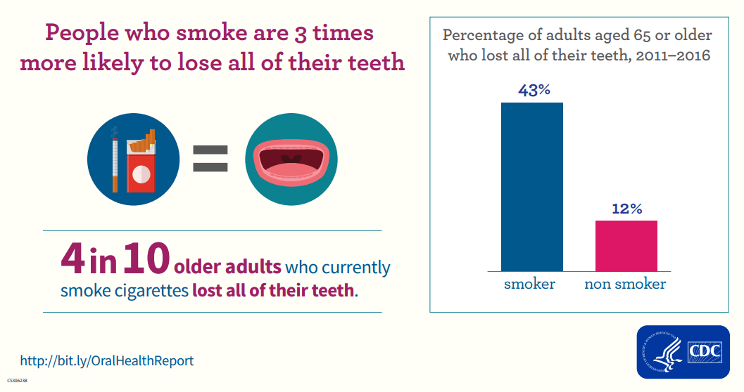 People who smoke are 3 times more likely to lose all of their teeth Chart: Percentage of adults aged 65 or older who lost all of their teeth, 2011–2016 43% of smokers 12 % of non-smokers 4 in 10 older adults who currently smoke cigarettes lost all of their teeth.